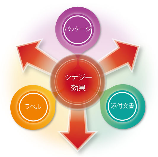 丸金シナジー効果